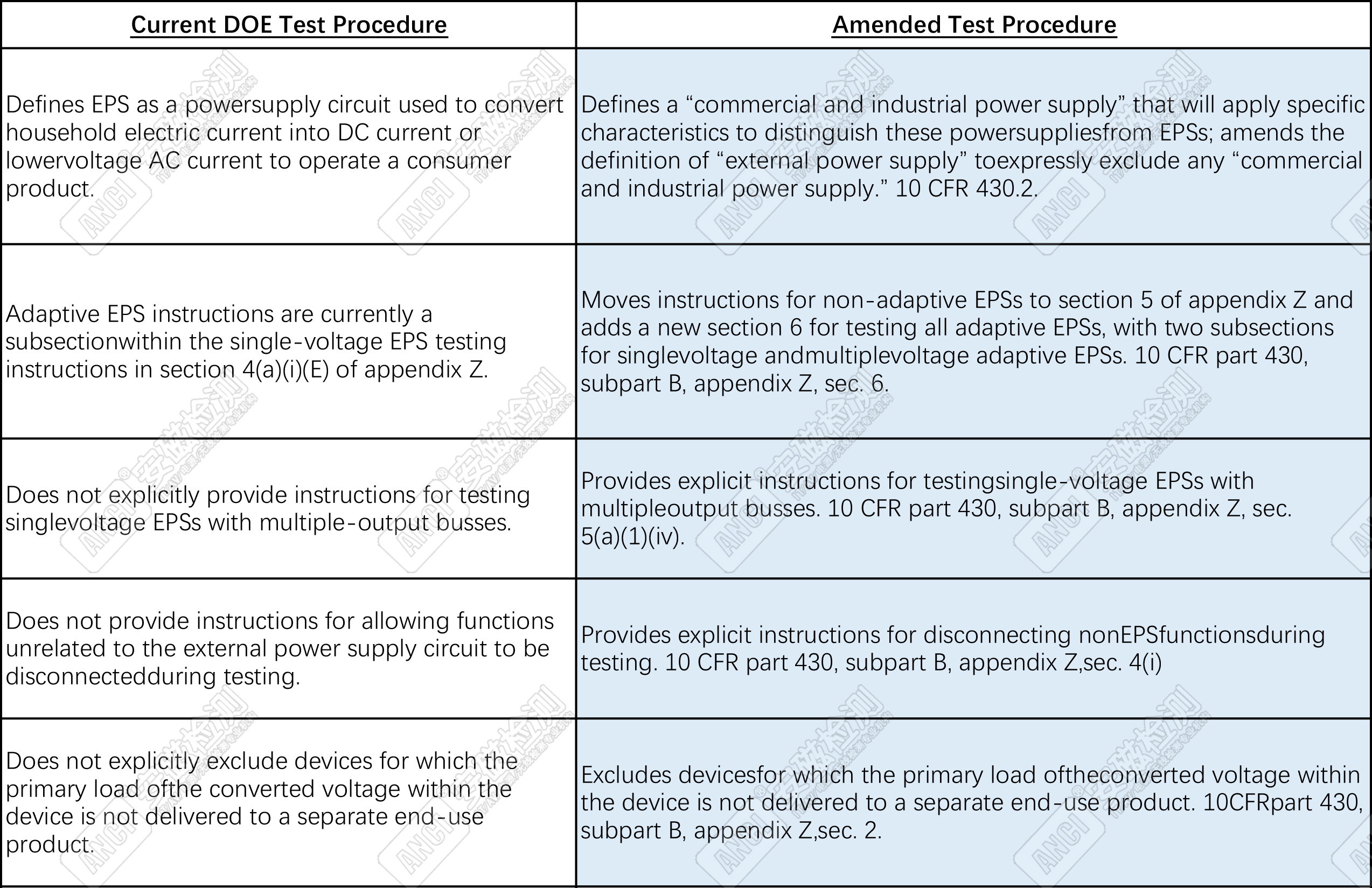 Amendments to External Power Supplies Test Procedures_07212022-1